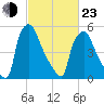 Pavonia tide chart for Wednesday, February 23, 2022