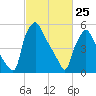 Pavonia tide chart for Friday, February 25, 2022