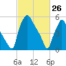 Pavonia tide chart for Saturday, February 26, 2022
