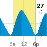 Pavonia tide chart for Sunday, February 27, 2022