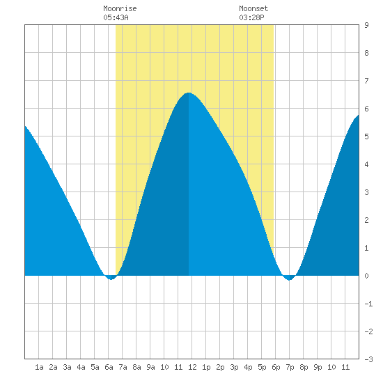 Pavonia tide chart for Monday, February 28, 2022