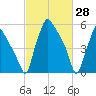 Pavonia tide chart for Monday, February 28, 2022