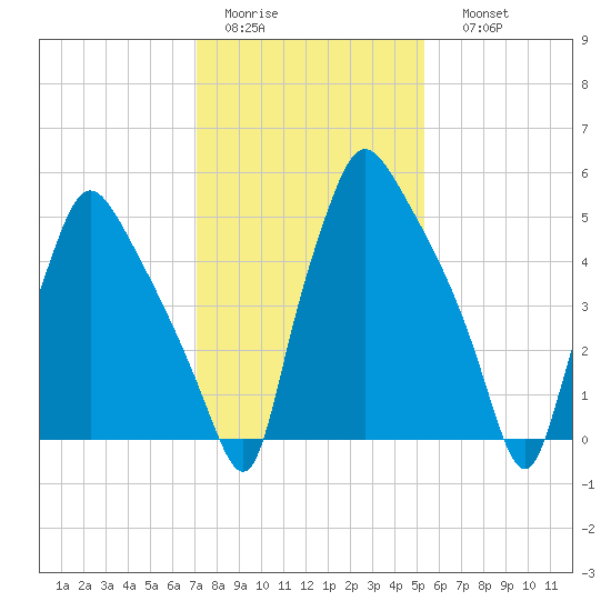 Pavonia tide chart for Wednesday, February 2, 2022