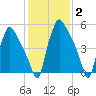 Pavonia tide chart for Wednesday, February 2, 2022
