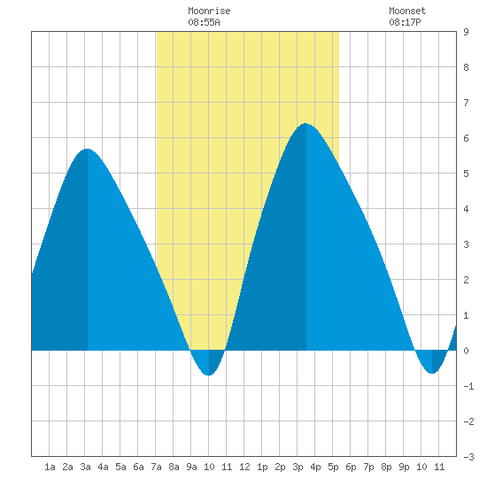 Pavonia tide chart for Thursday, February 3, 2022