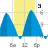 Pavonia tide chart for Thursday, February 3, 2022