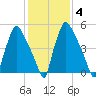 Pavonia tide chart for Friday, February 4, 2022