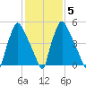 Pavonia tide chart for Saturday, February 5, 2022