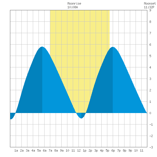 Pavonia tide chart for Sunday, February 6, 2022