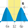 Pavonia tide chart for Sunday, February 6, 2022
