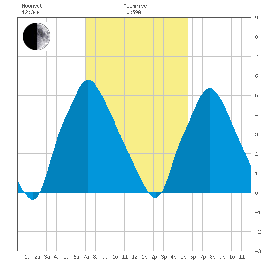 Pavonia tide chart for Tuesday, February 8, 2022