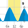 Pavonia tide chart for Wednesday, February 9, 2022
