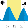 Pavonia tide chart for Thursday, March 10, 2022