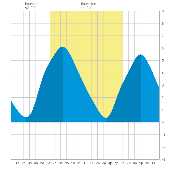 Pavonia tide chart for Friday, March 11, 2022