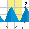 Pavonia tide chart for Saturday, March 12, 2022