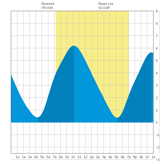 Pavonia tide chart for Sunday, March 13, 2022