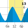 Pavonia tide chart for Sunday, March 13, 2022