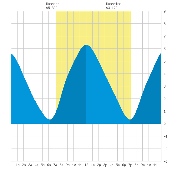 Pavonia tide chart for Monday, March 14, 2022
