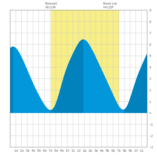 Pavonia tide chart for Tuesday, March 15, 2022