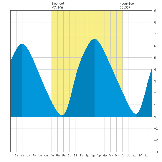 Pavonia tide chart for Thursday, March 17, 2022