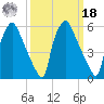 Pavonia tide chart for Friday, March 18, 2022