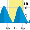 Pavonia tide chart for Saturday, March 19, 2022