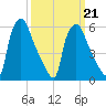 Pavonia tide chart for Monday, March 21, 2022