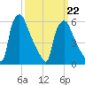 Pavonia tide chart for Tuesday, March 22, 2022