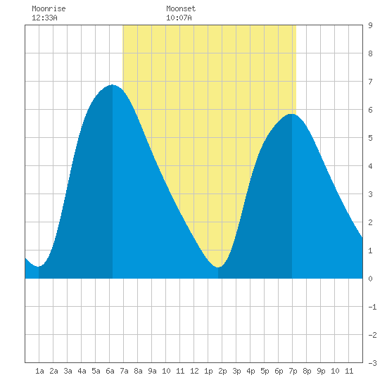 Pavonia tide chart for Wednesday, March 23, 2022