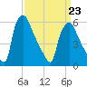 Pavonia tide chart for Wednesday, March 23, 2022