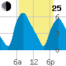 Pavonia tide chart for Friday, March 25, 2022