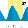 Pavonia tide chart for Sunday, March 27, 2022