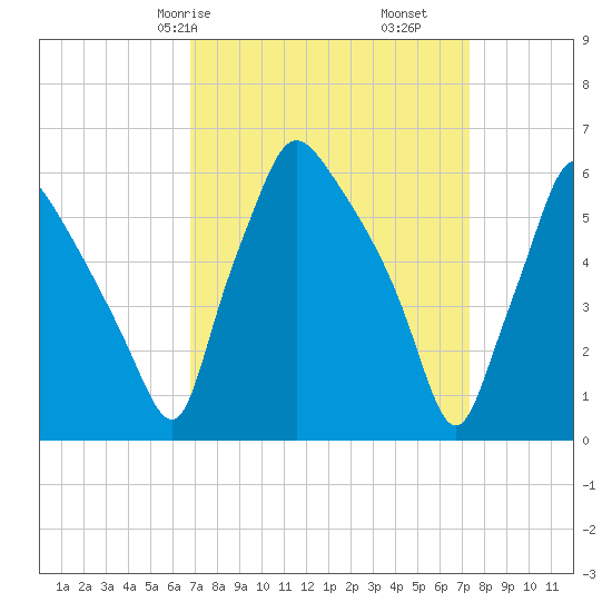 Pavonia tide chart for Monday, March 28, 2022