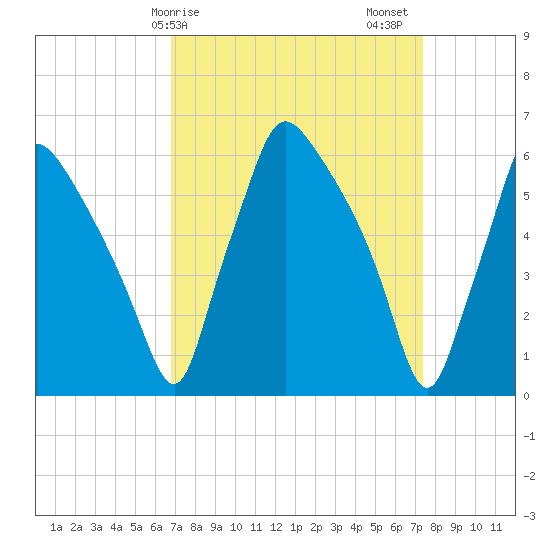 Pavonia tide chart for Tuesday, March 29, 2022