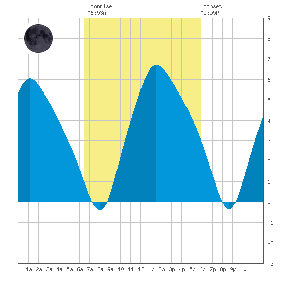 Pavonia tide chart for Wednesday, March 2, 2022