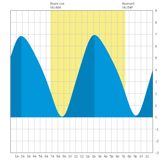 Pavonia tide chart for Thursday, March 31, 2022