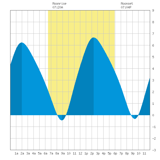 Pavonia tide chart for Thursday, March 3, 2022
