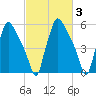 Pavonia tide chart for Thursday, March 3, 2022