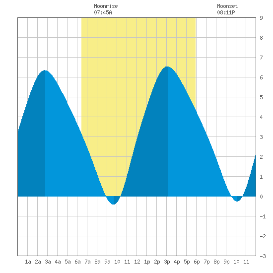 Pavonia tide chart for Friday, March 4, 2022