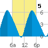 Pavonia tide chart for Saturday, March 5, 2022