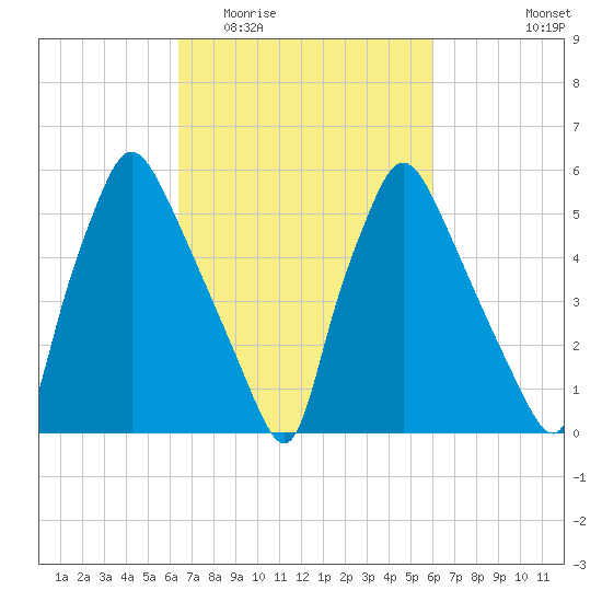 Pavonia tide chart for Sunday, March 6, 2022