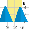 Pavonia tide chart for Sunday, March 6, 2022