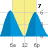 Pavonia tide chart for Monday, March 7, 2022