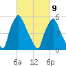 Pavonia tide chart for Wednesday, March 9, 2022