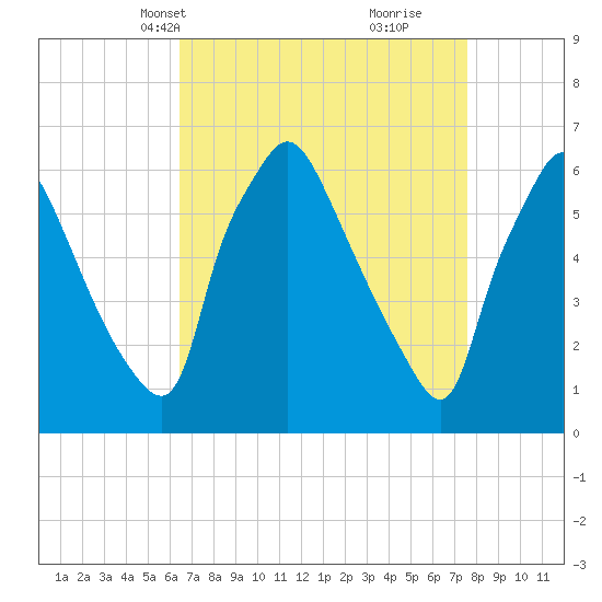 Pavonia tide chart for Tuesday, April 12, 2022