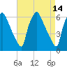Pavonia tide chart for Thursday, April 14, 2022