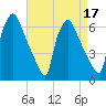 Pavonia tide chart for Sunday, April 17, 2022