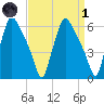 Pavonia tide chart for Friday, April 1, 2022