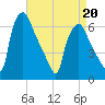 Pavonia tide chart for Wednesday, April 20, 2022