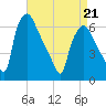 Pavonia tide chart for Thursday, April 21, 2022